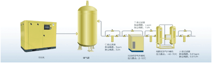 压缩空气后处理设备